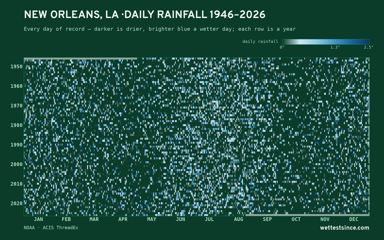 New Orleans, LA — daily rainfall every day on record