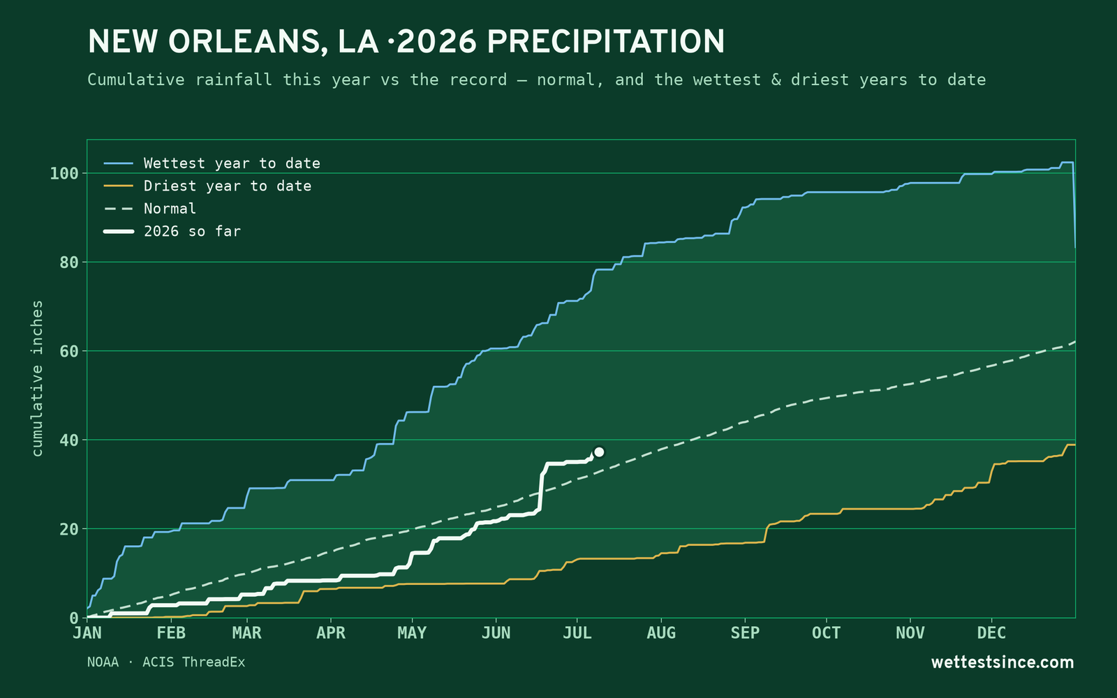 New Orleans, LA — cumulative rainfall this year vs the record