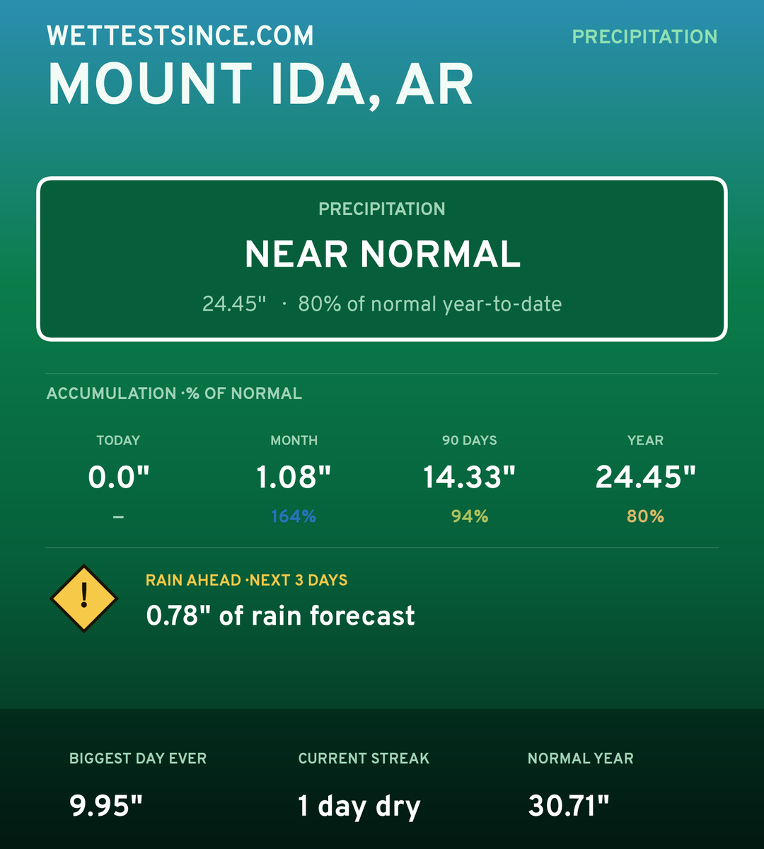 Mount Ida, AR precipitation share card