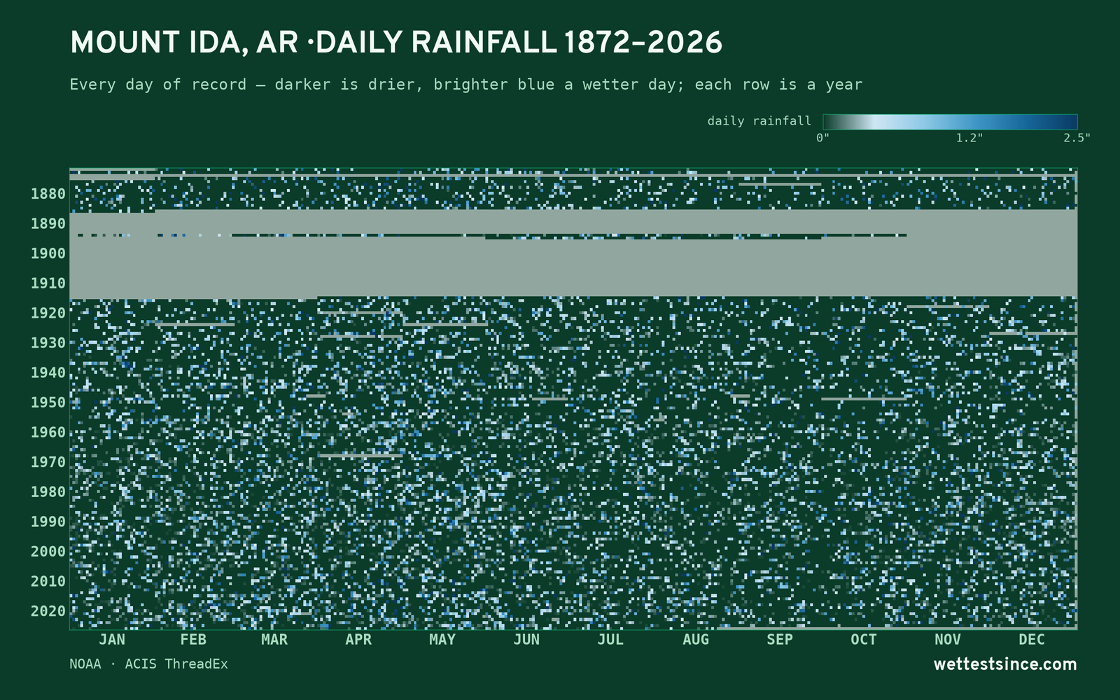 Mount Ida, AR — daily rainfall every day on record