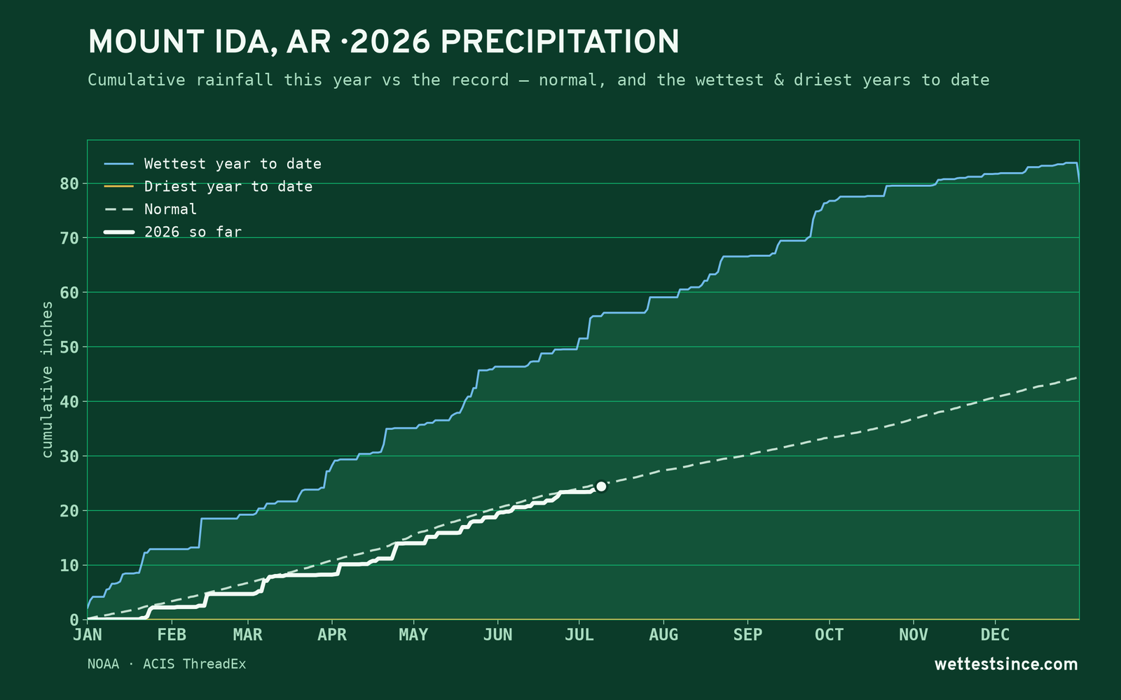 Mount Ida, AR — cumulative rainfall this year vs the record