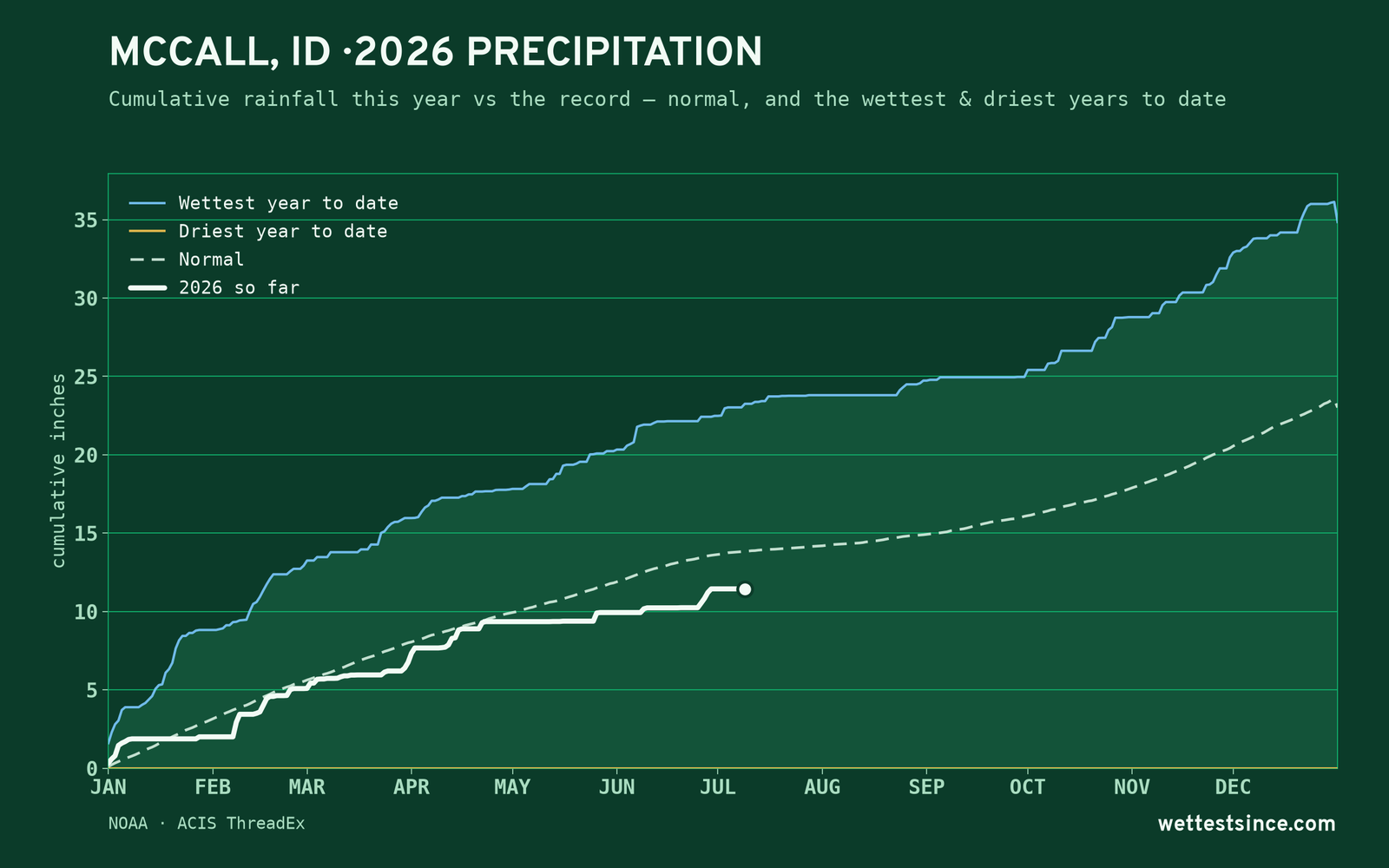 McCall, ID — cumulative rainfall this year vs the record
