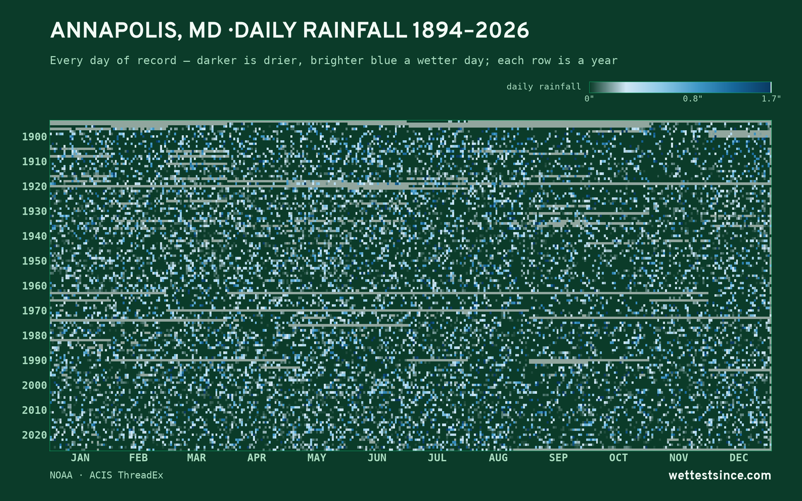 Annapolis, MD — daily rainfall every day on record