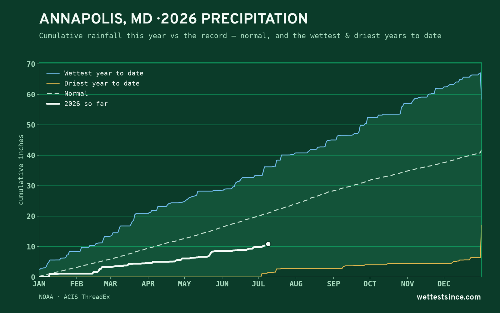 Annapolis, MD — cumulative rainfall this year vs the record