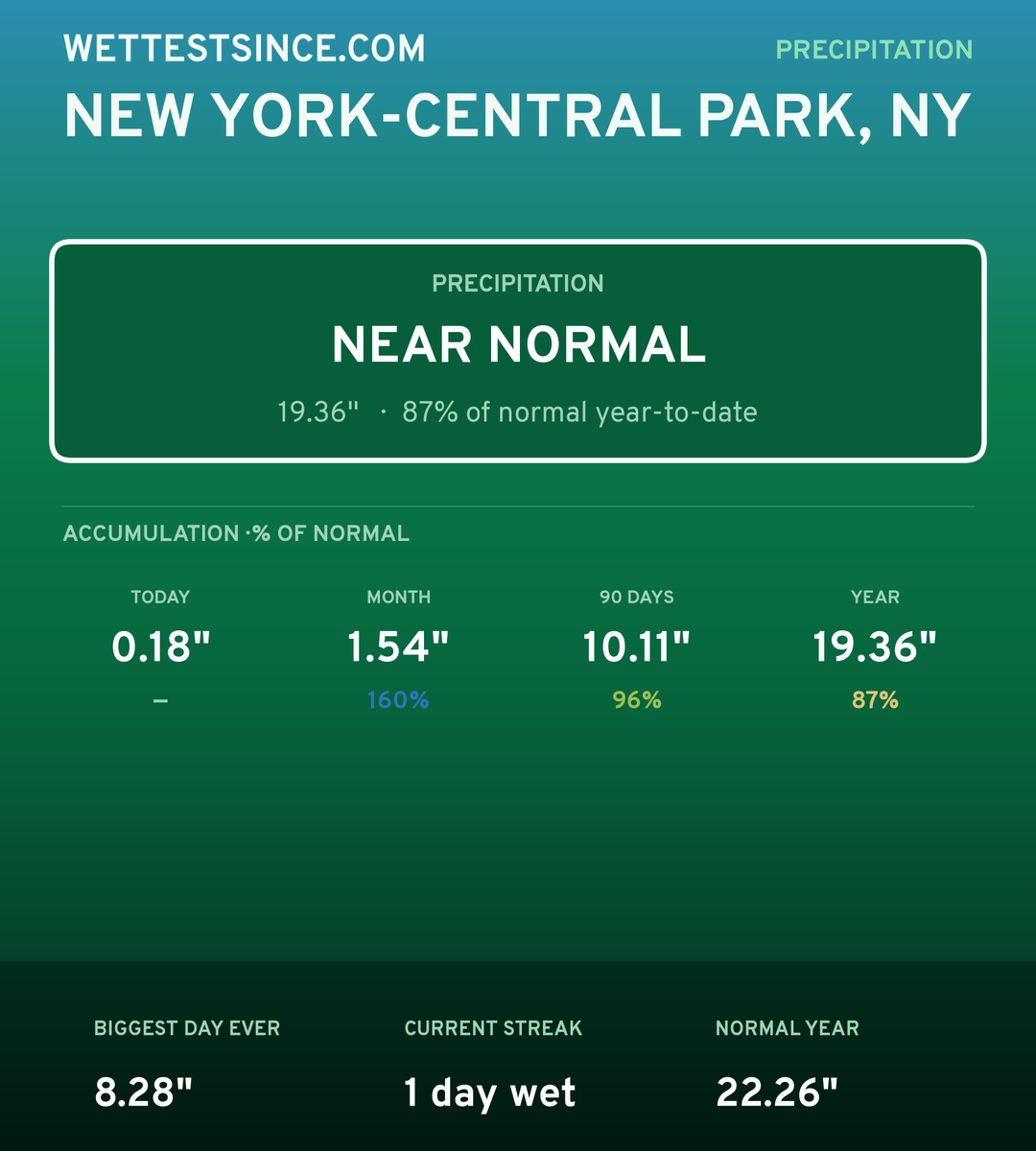 New York-Central Park, NY precipitation share card