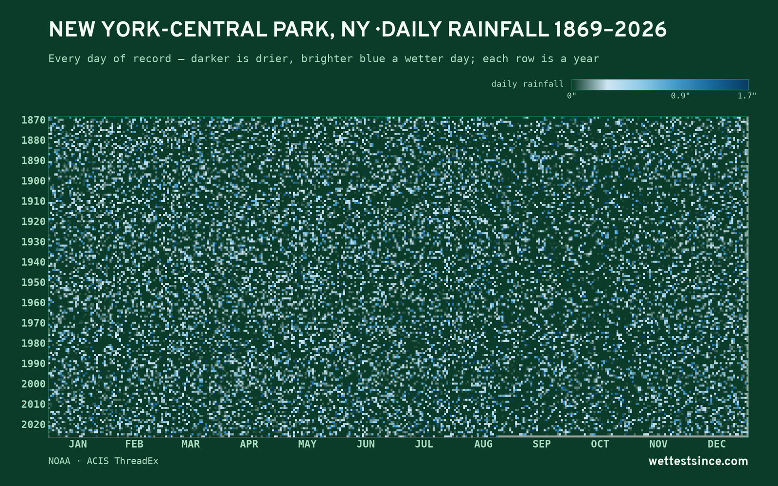 New York-Central Park, NY — daily rainfall every day on record