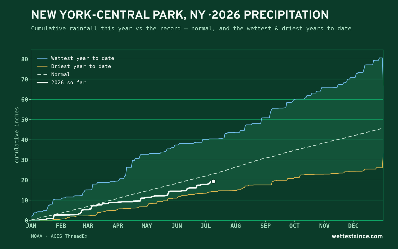 New York-Central Park, NY — cumulative rainfall this year vs the record
