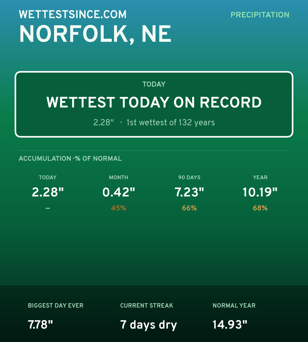 Norfolk, NE precipitation share card