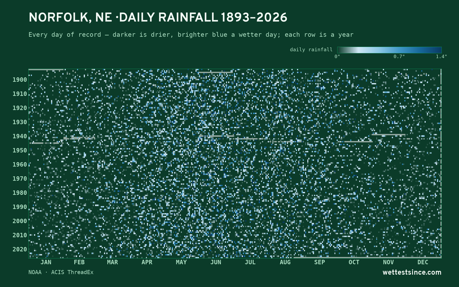 Norfolk, NE — daily rainfall every day on record