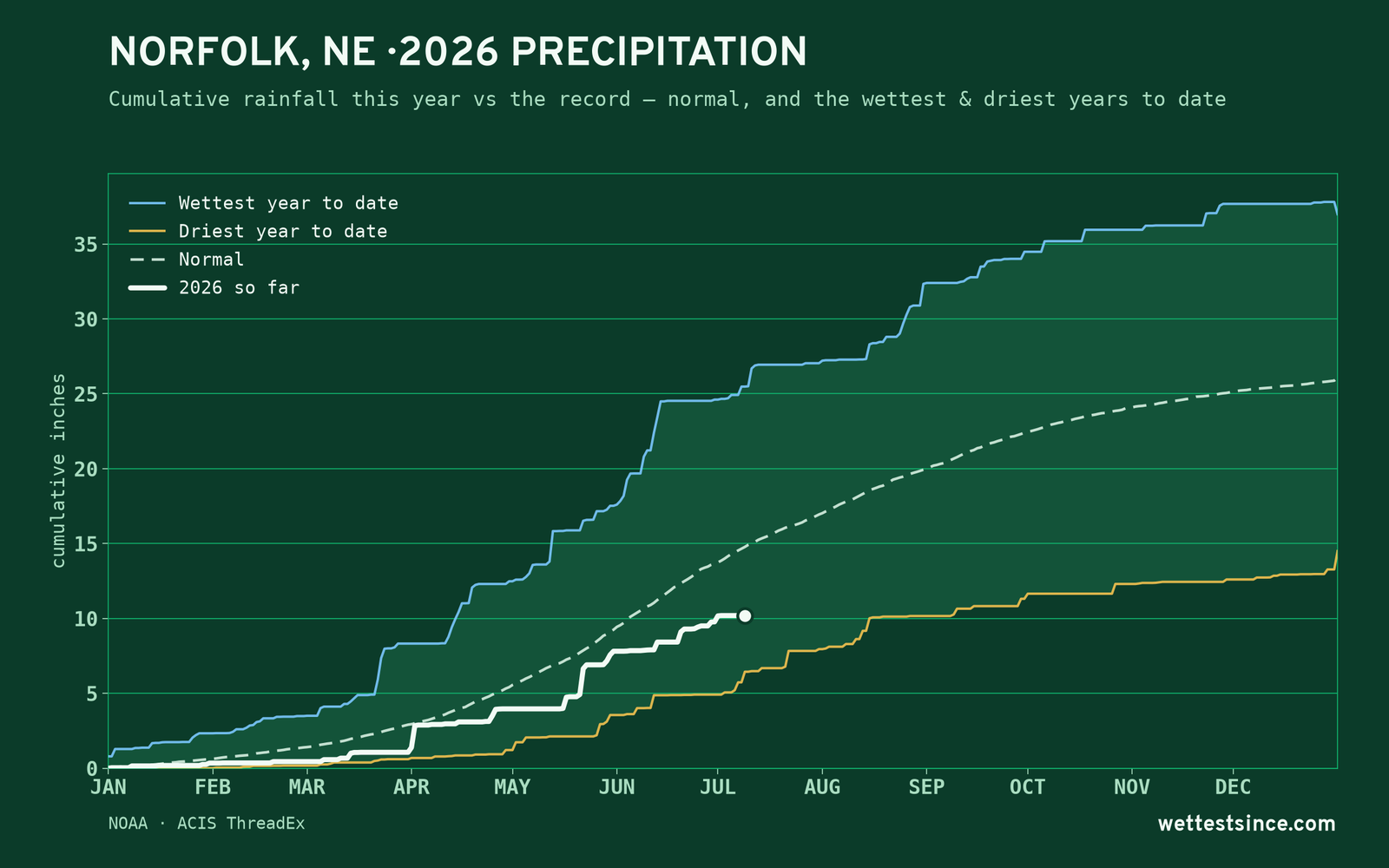 Norfolk, NE — cumulative rainfall this year vs the record