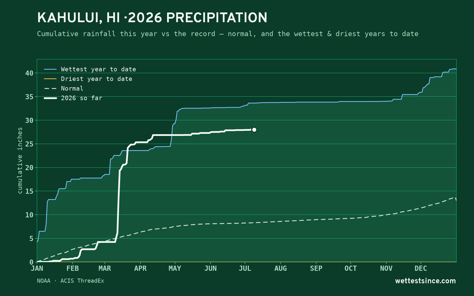 Kahului, HI — cumulative rainfall this year vs the record