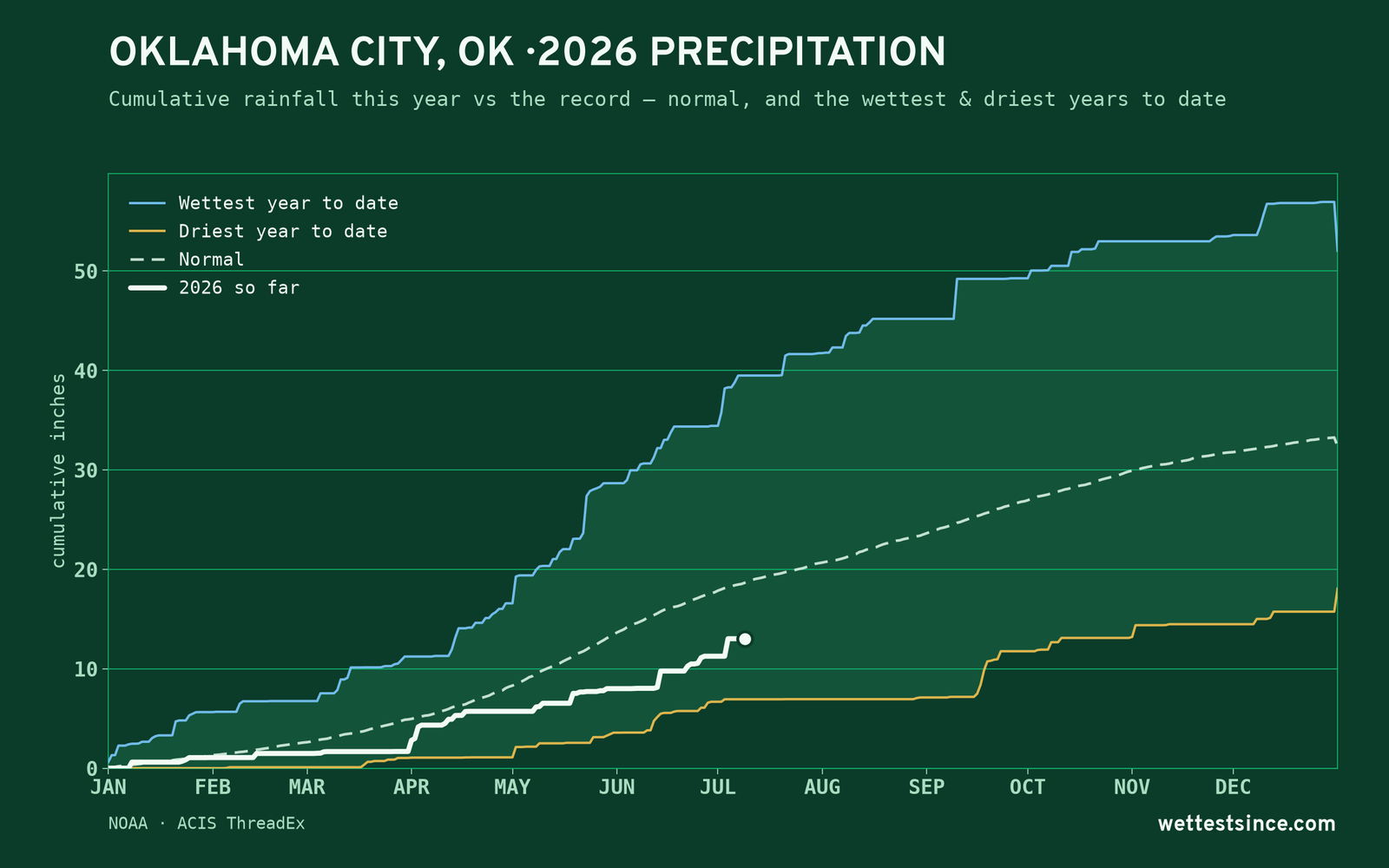 Oklahoma City, OK — cumulative rainfall this year vs the record