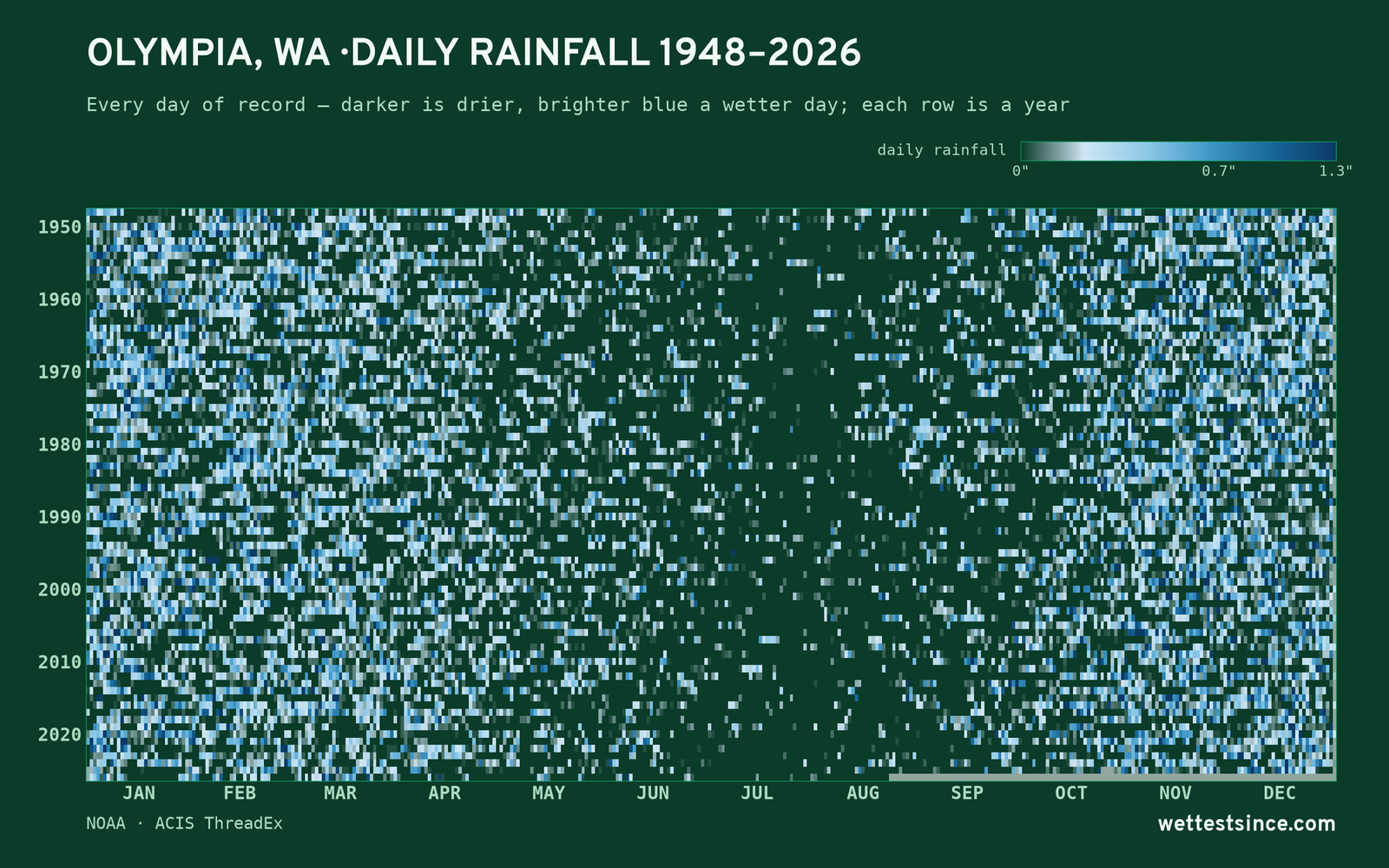 Olympia, WA — daily rainfall every day on record