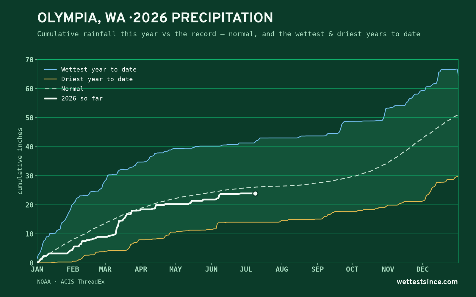 Olympia, WA — cumulative rainfall this year vs the record