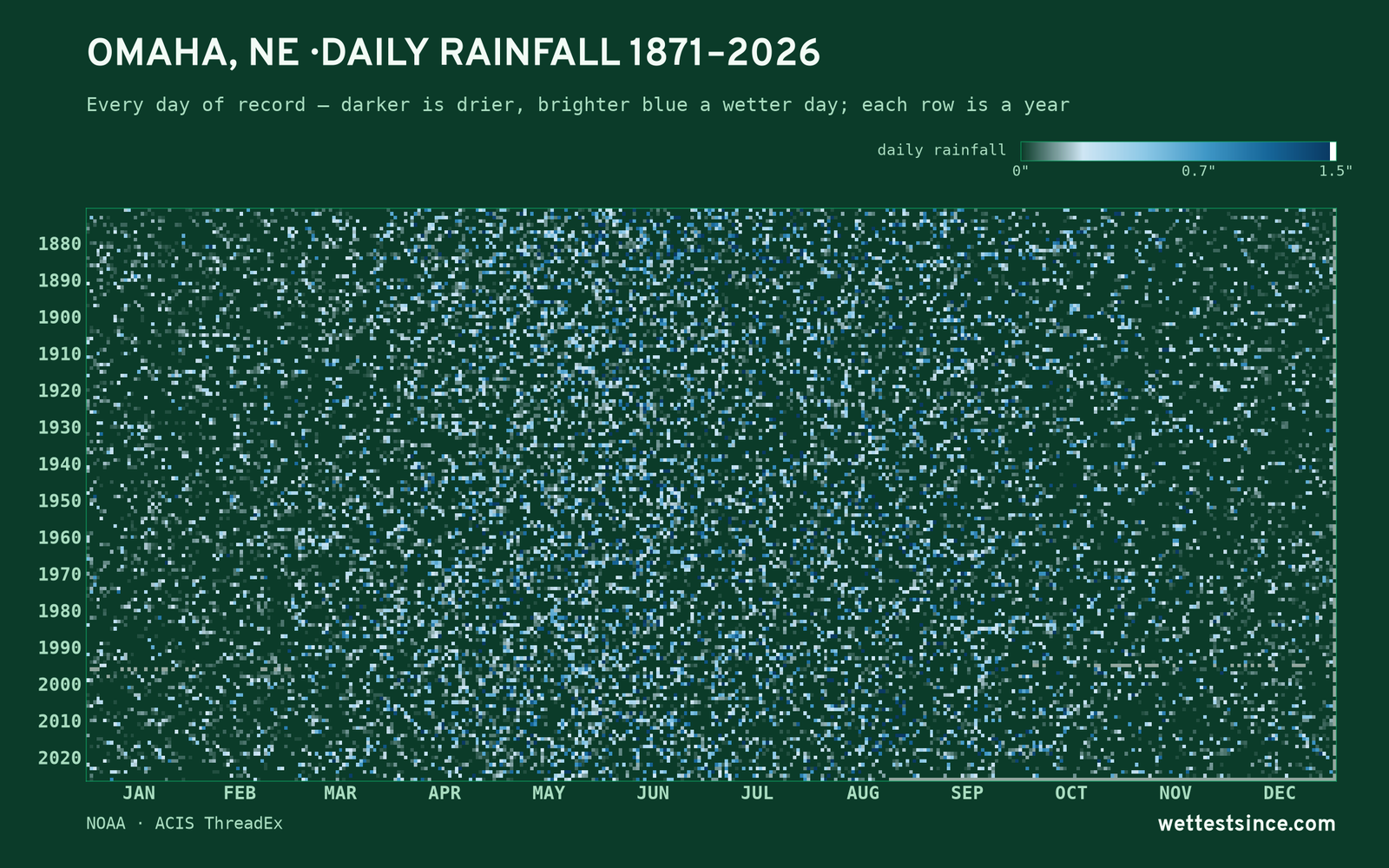 Omaha, NE — daily rainfall every day on record