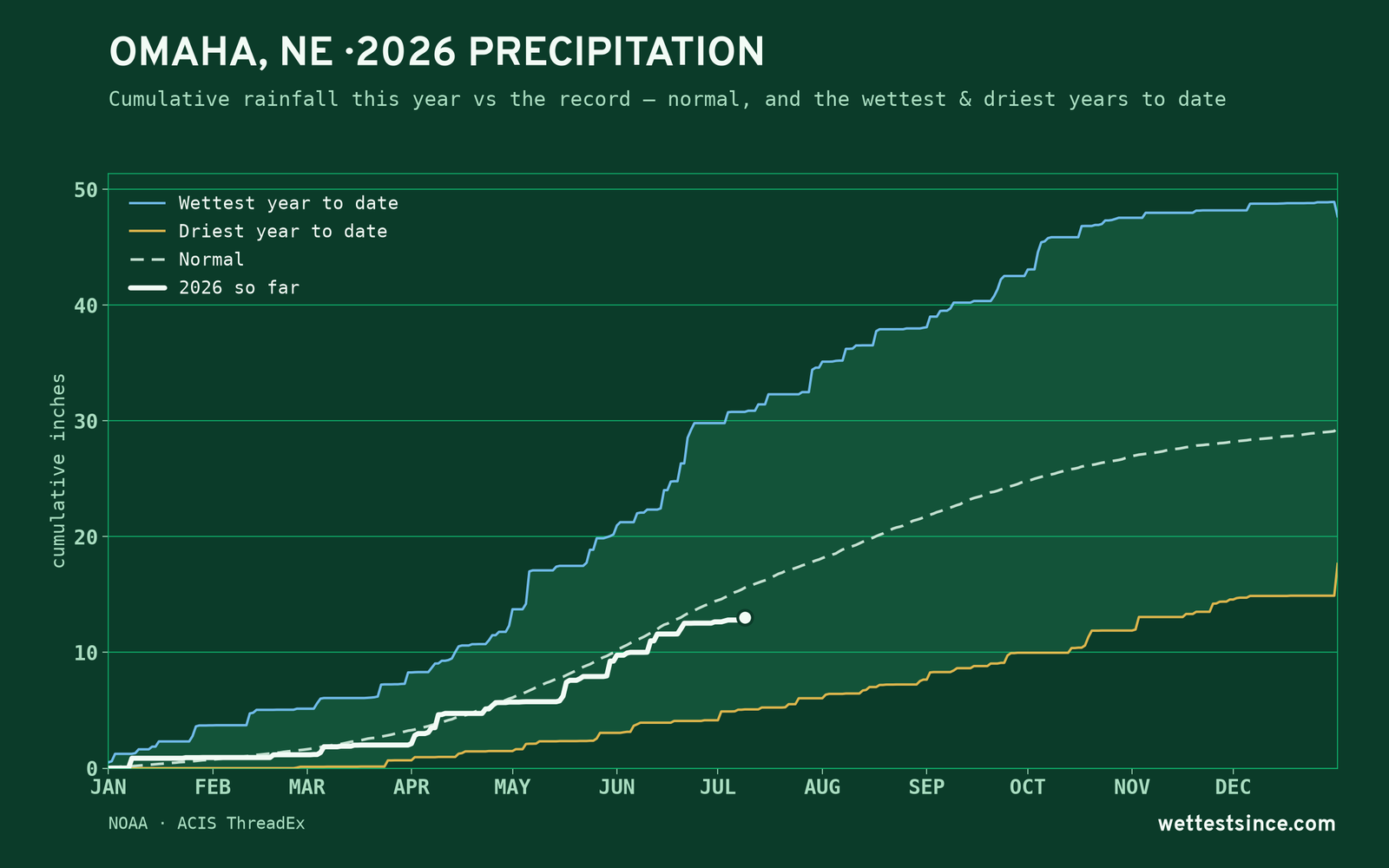 Omaha, NE — cumulative rainfall this year vs the record