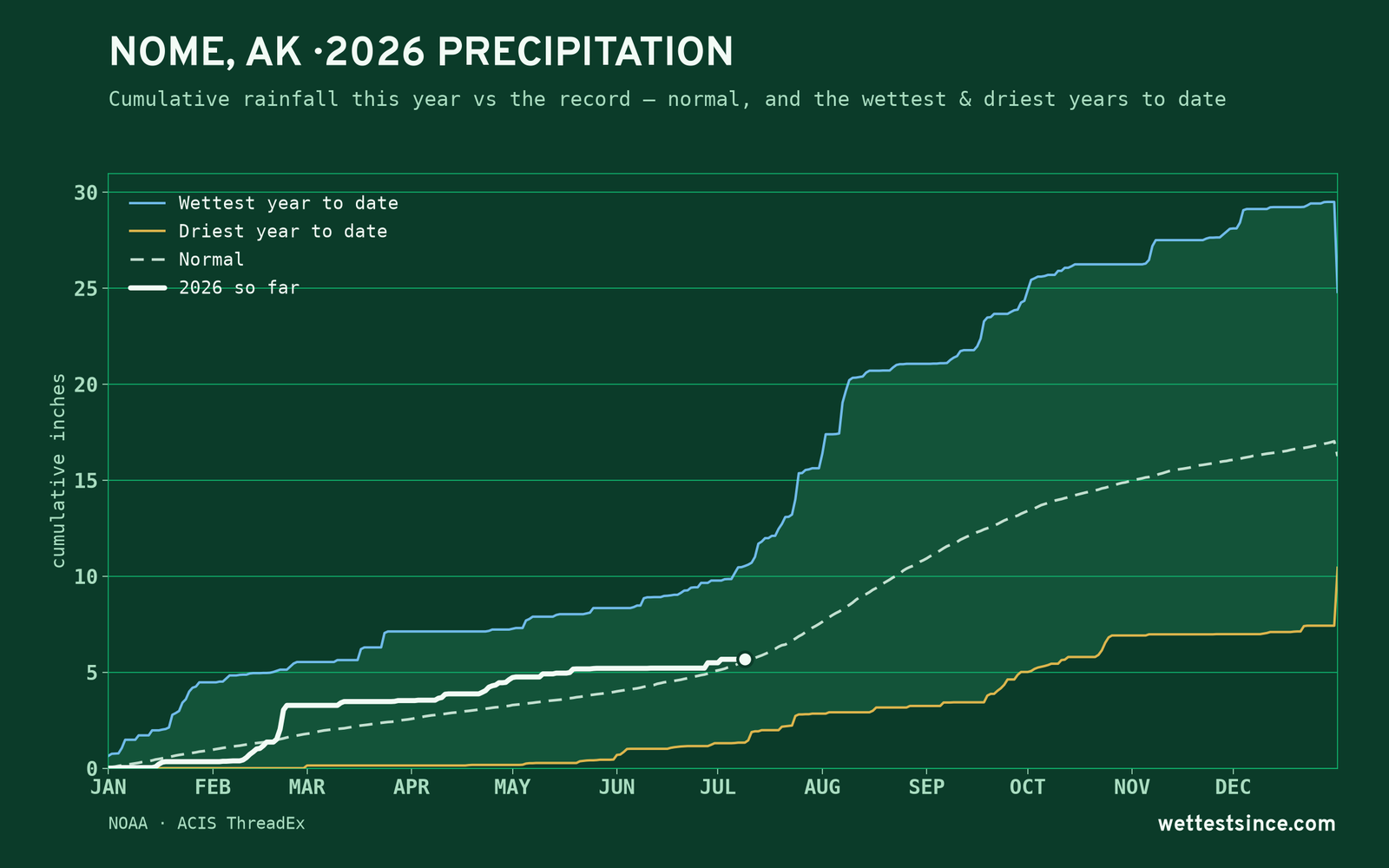 Nome, AK — cumulative rainfall this year vs the record