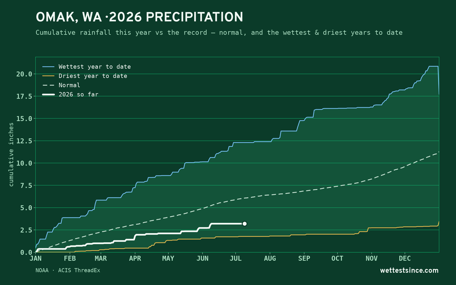 Omak, WA — cumulative rainfall this year vs the record