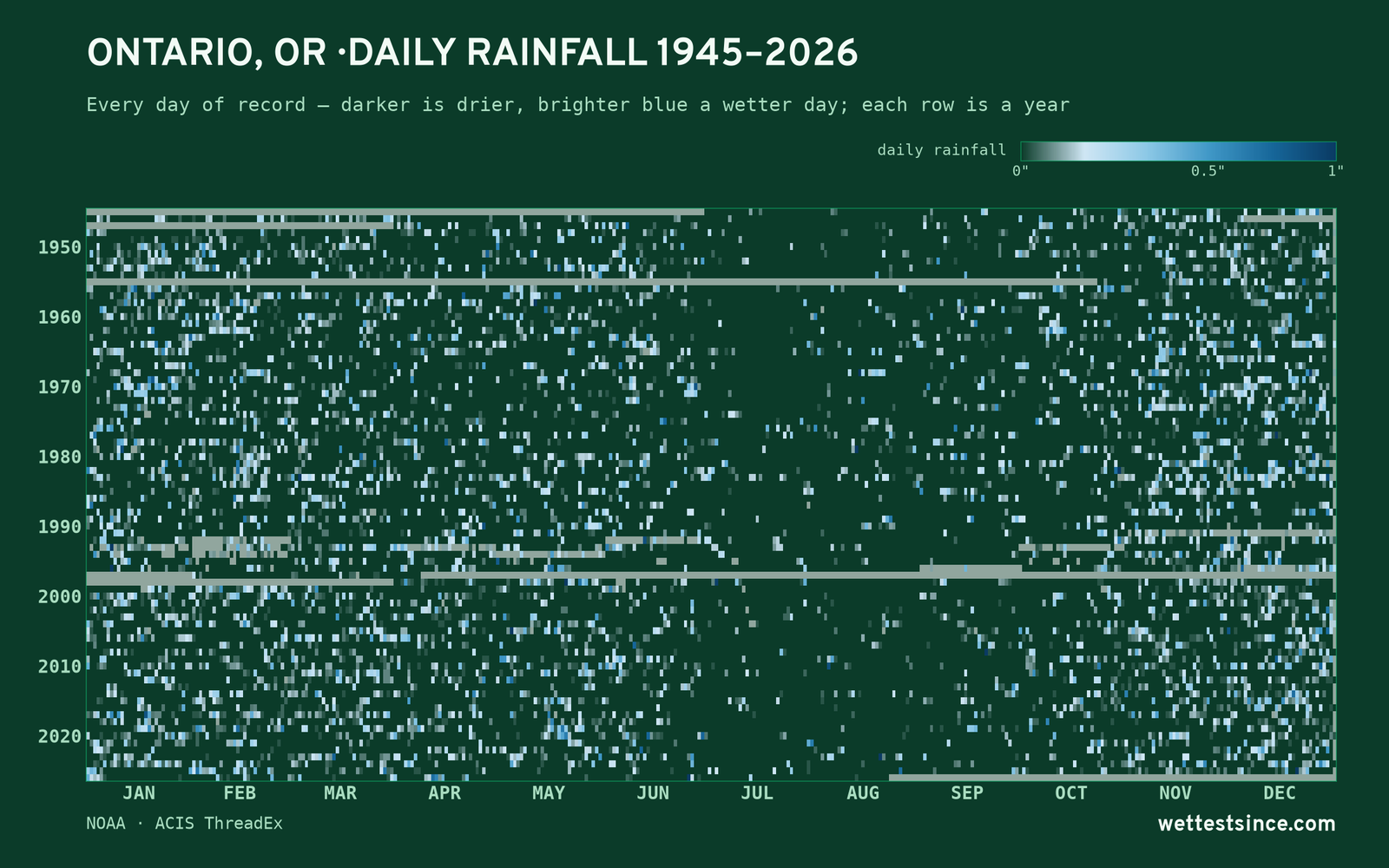 Ontario, OR — daily rainfall every day on record