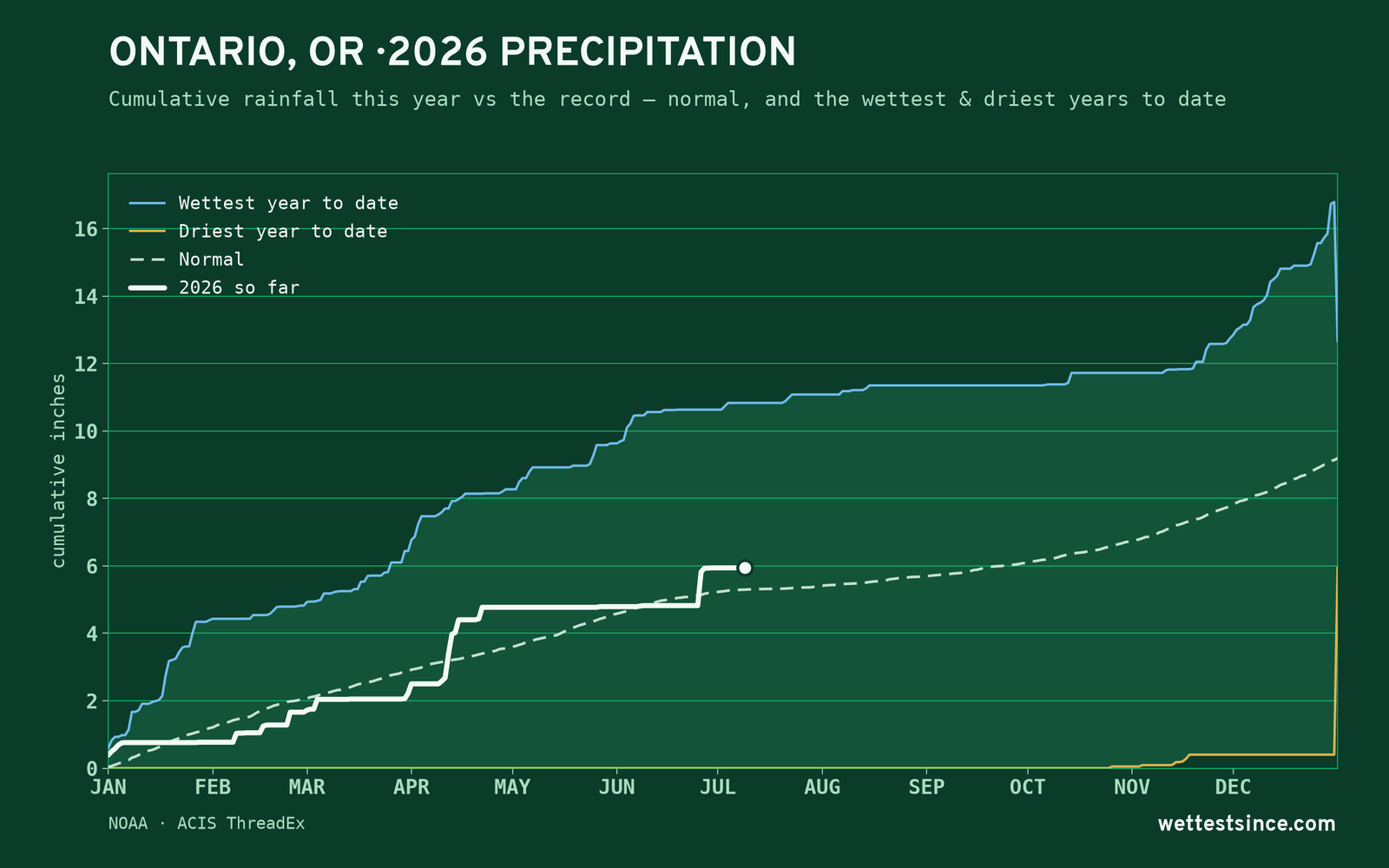 Ontario, OR — cumulative rainfall this year vs the record