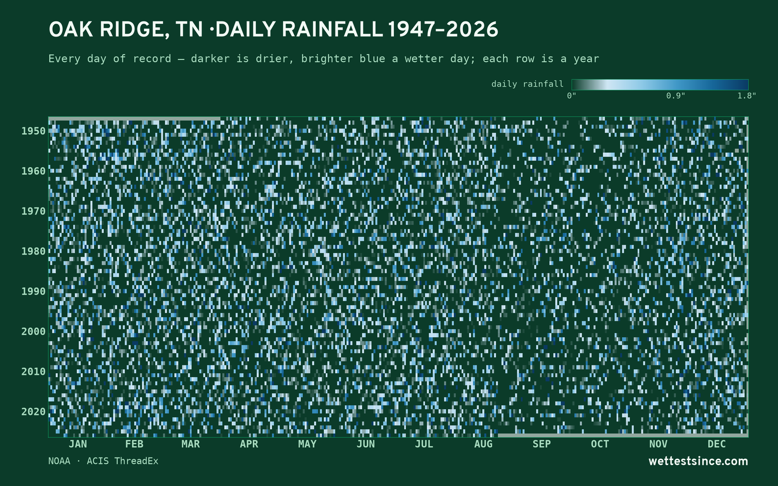 Oak Ridge, TN — daily rainfall every day on record