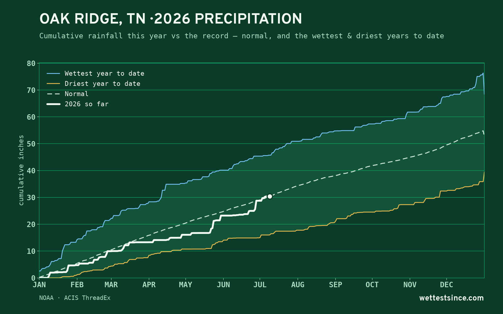 Oak Ridge, TN — cumulative rainfall this year vs the record