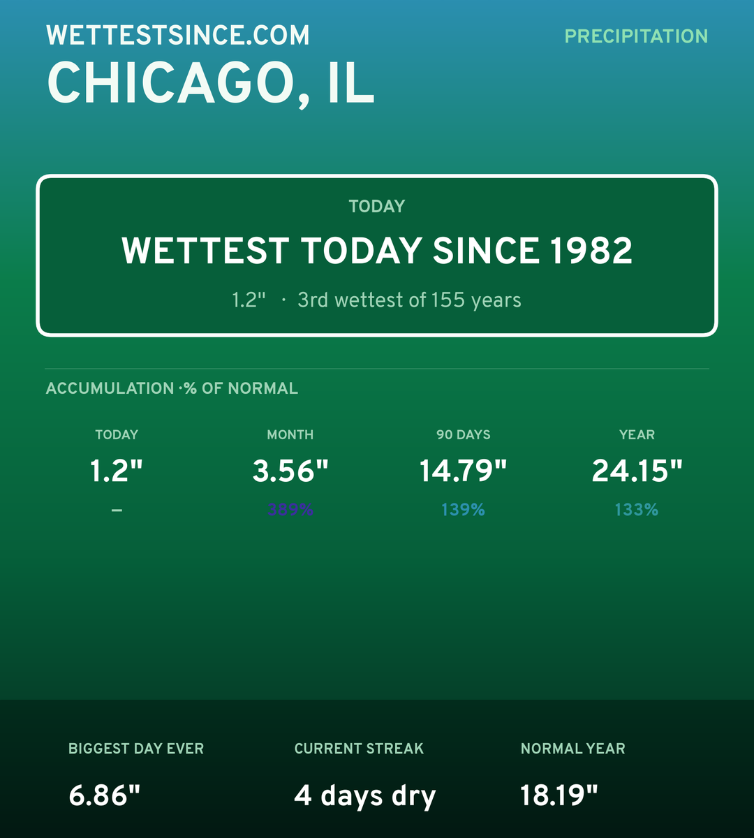 Chicago, IL precipitation share card