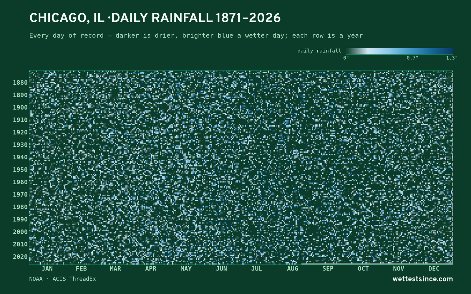 Chicago, IL — daily rainfall every day on record