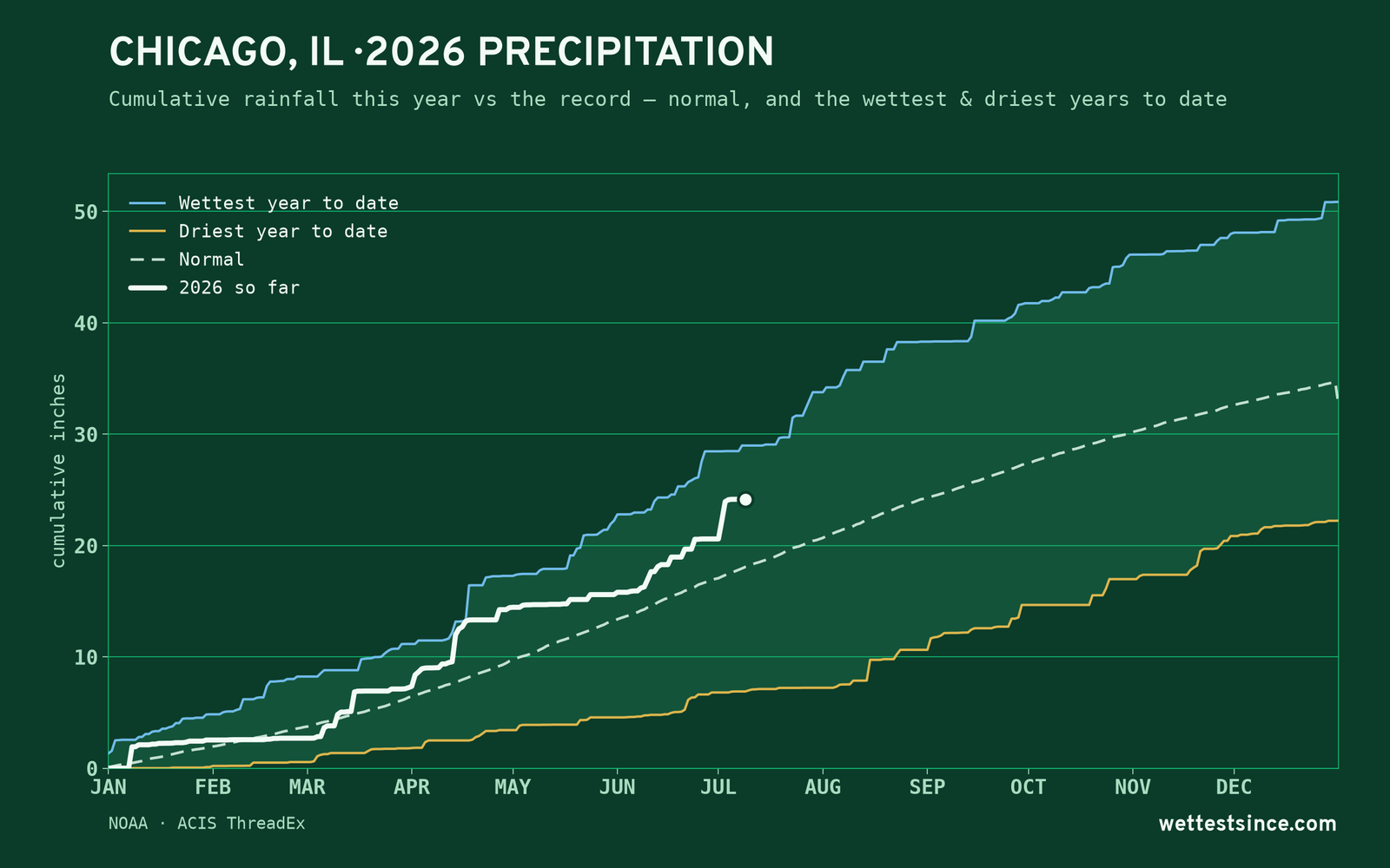 Chicago, IL — cumulative rainfall this year vs the record