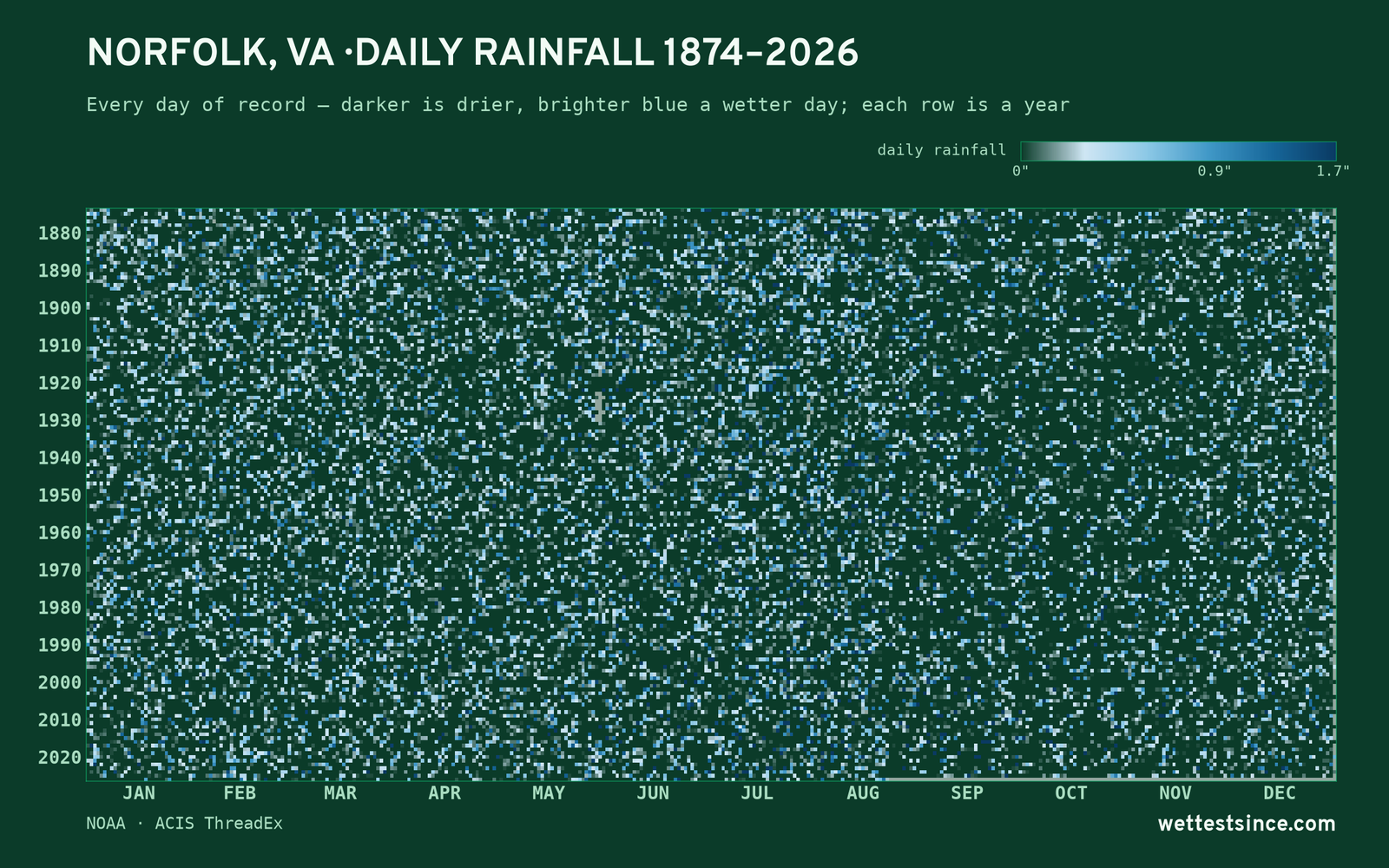 Norfolk, VA — daily rainfall every day on record