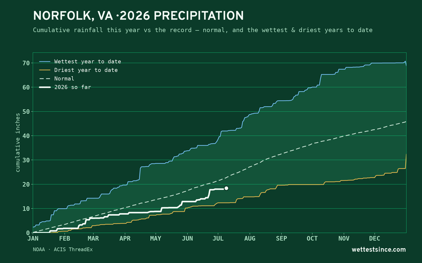 Norfolk, VA — cumulative rainfall this year vs the record
