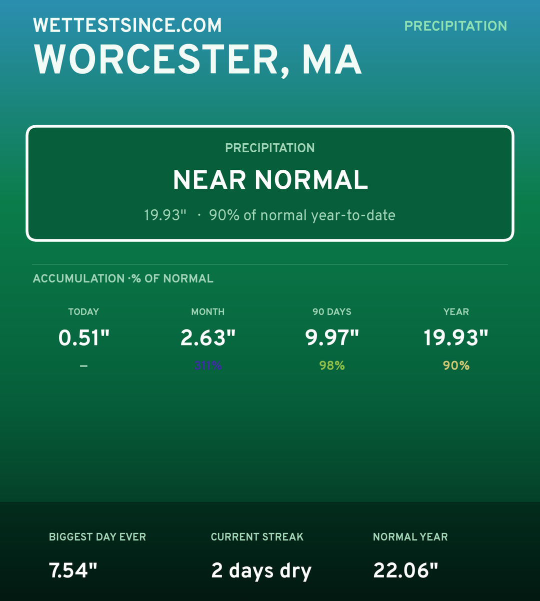 Worcester, MA precipitation share card