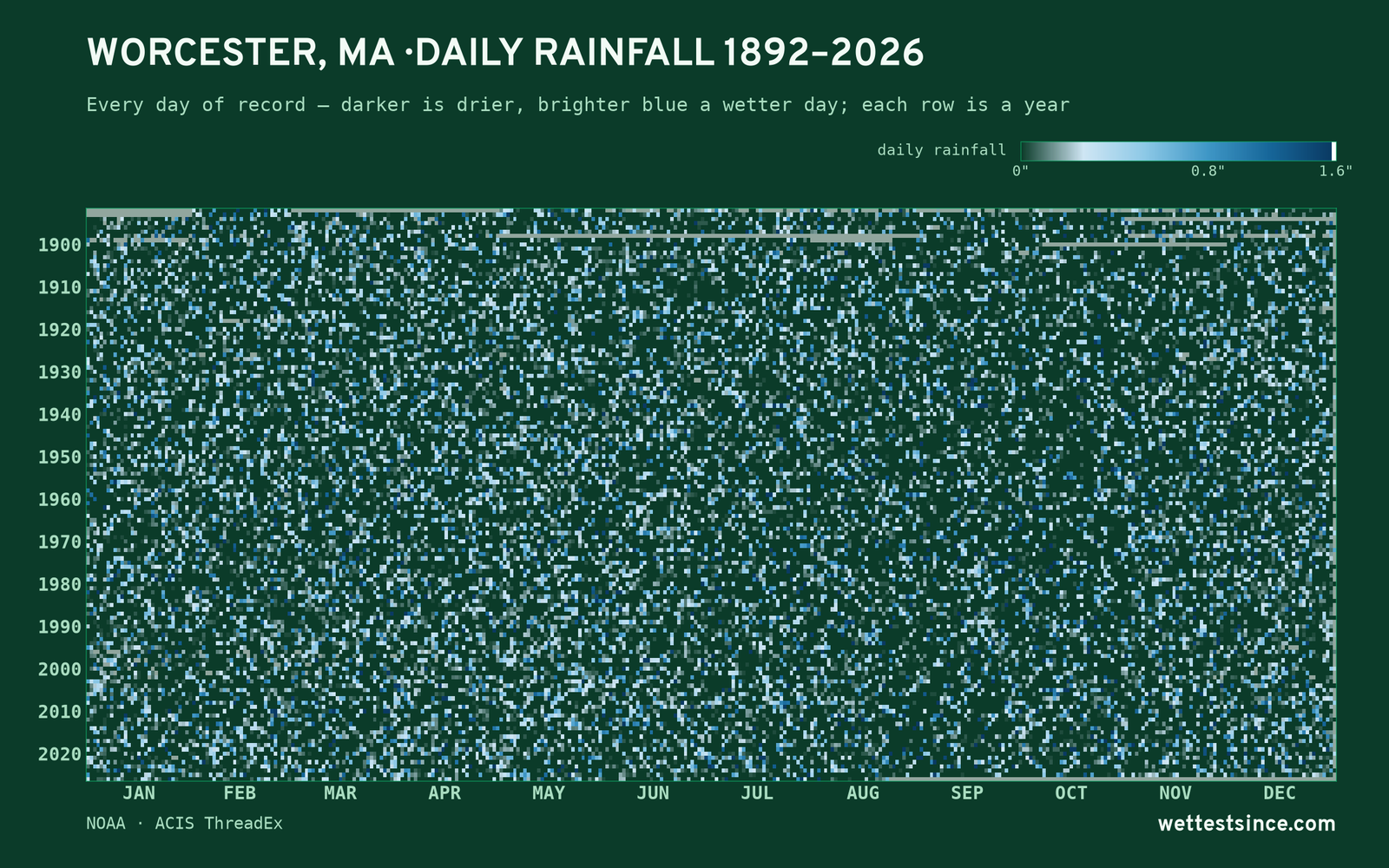 Worcester, MA — daily rainfall every day on record