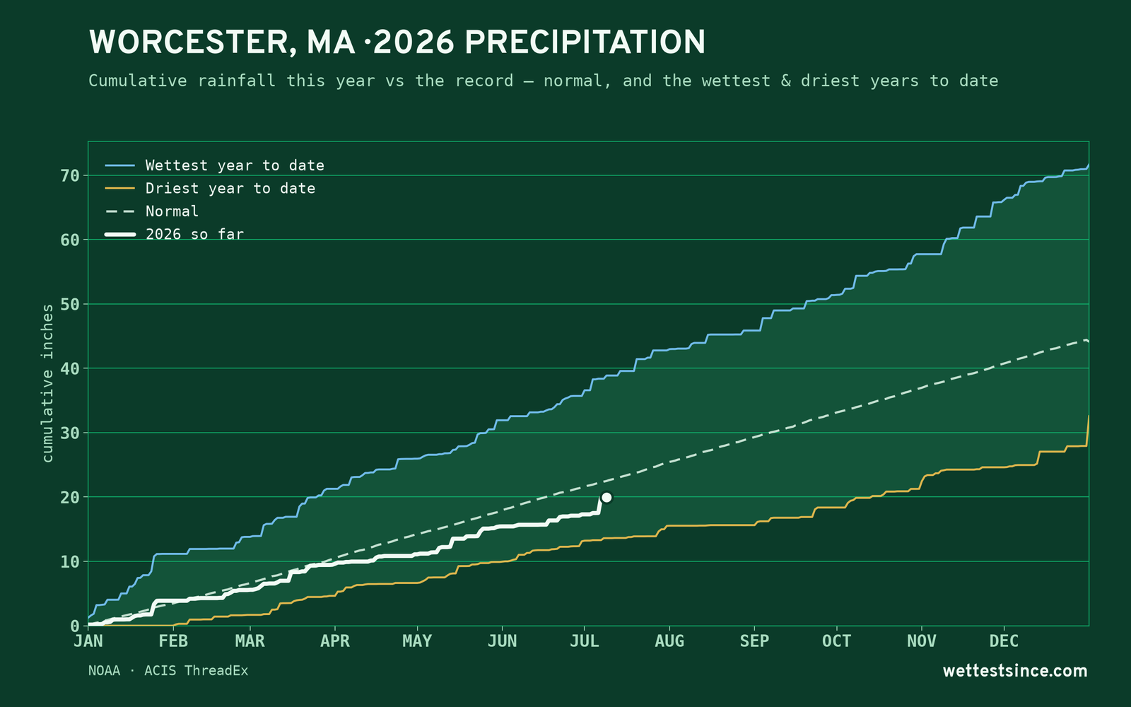 Worcester, MA — cumulative rainfall this year vs the record