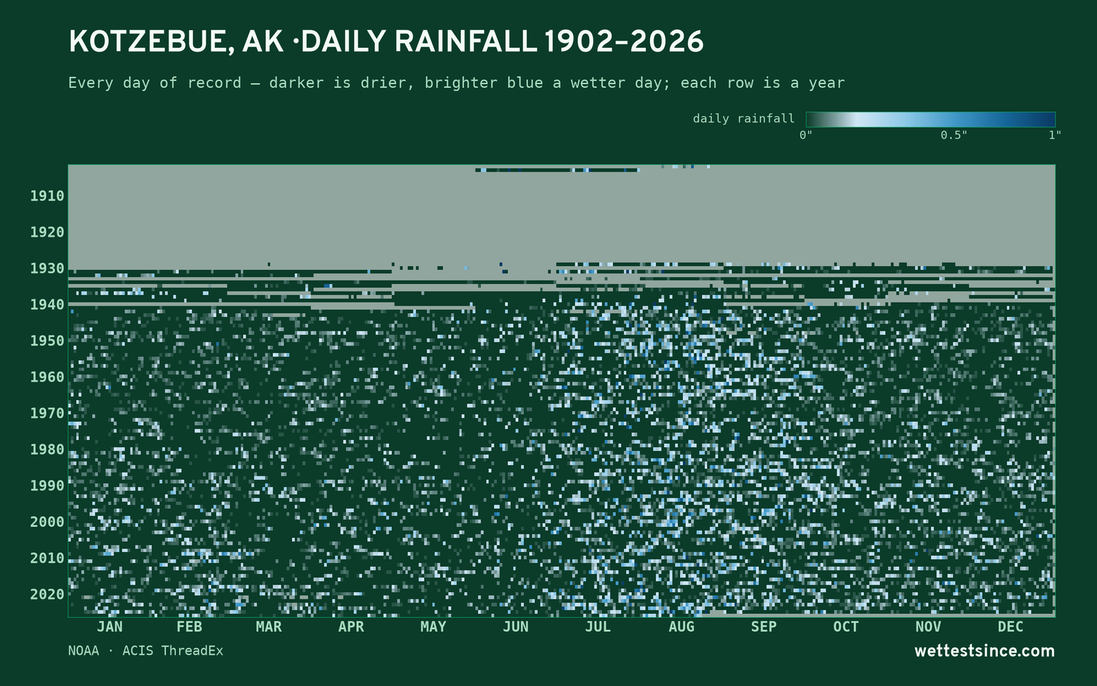Kotzebue, AK — daily rainfall every day on record