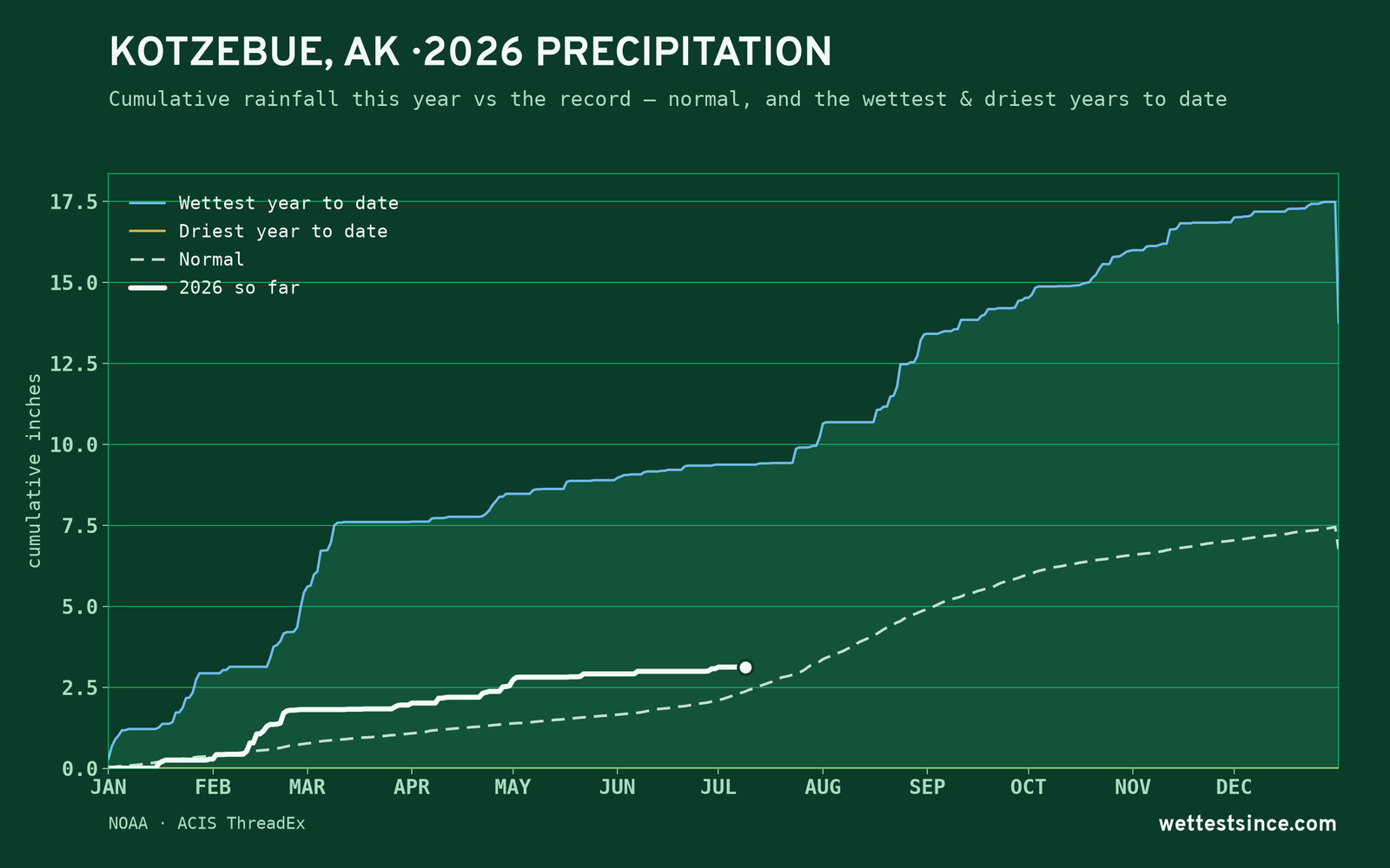 Kotzebue, AK — cumulative rainfall this year vs the record