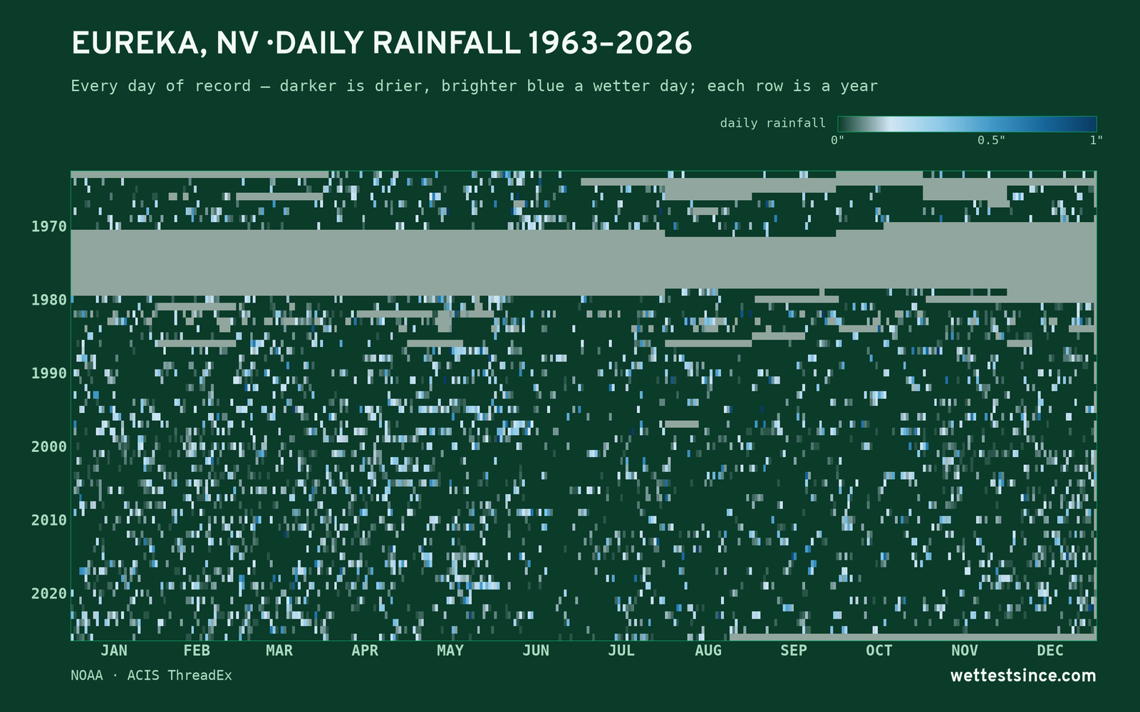 Eureka, NV — daily rainfall every day on record