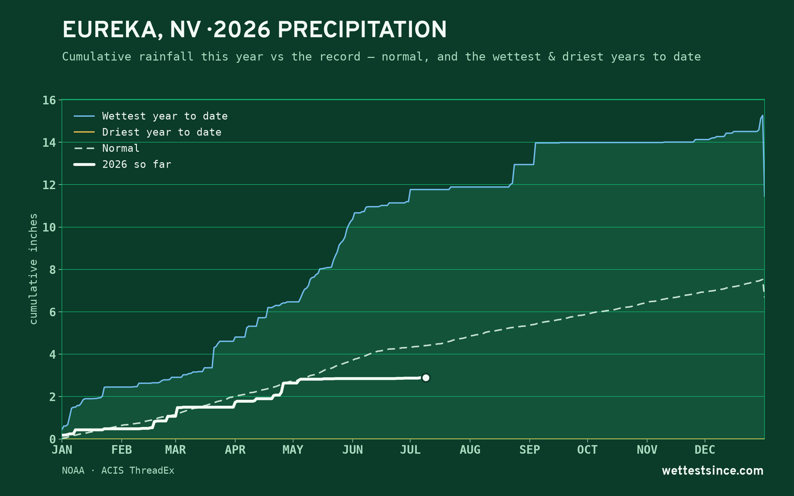 Eureka, NV — cumulative rainfall this year vs the record