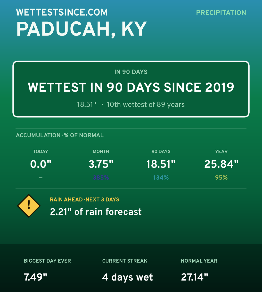 Paducah, KY precipitation share card