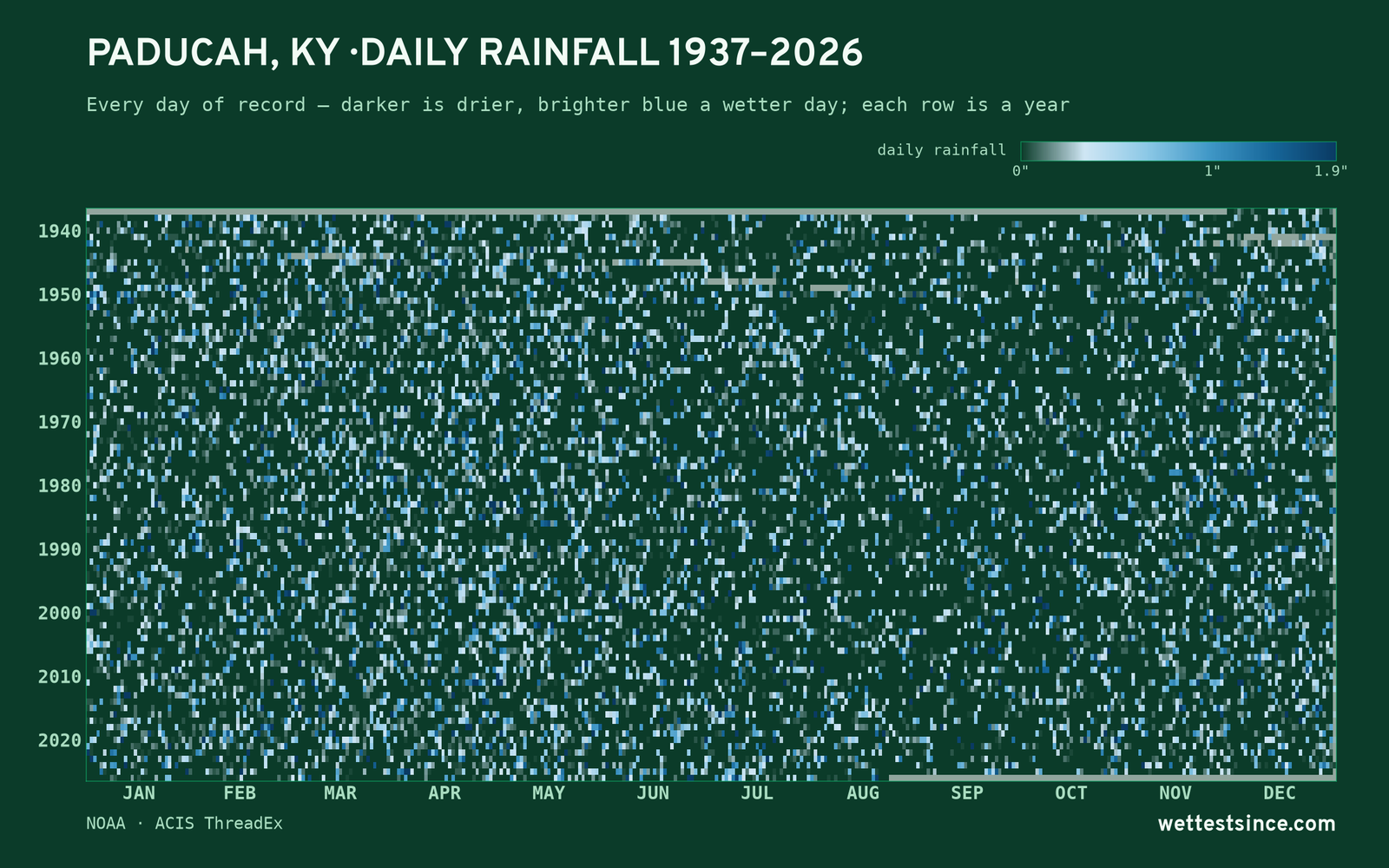 Paducah, KY — daily rainfall every day on record