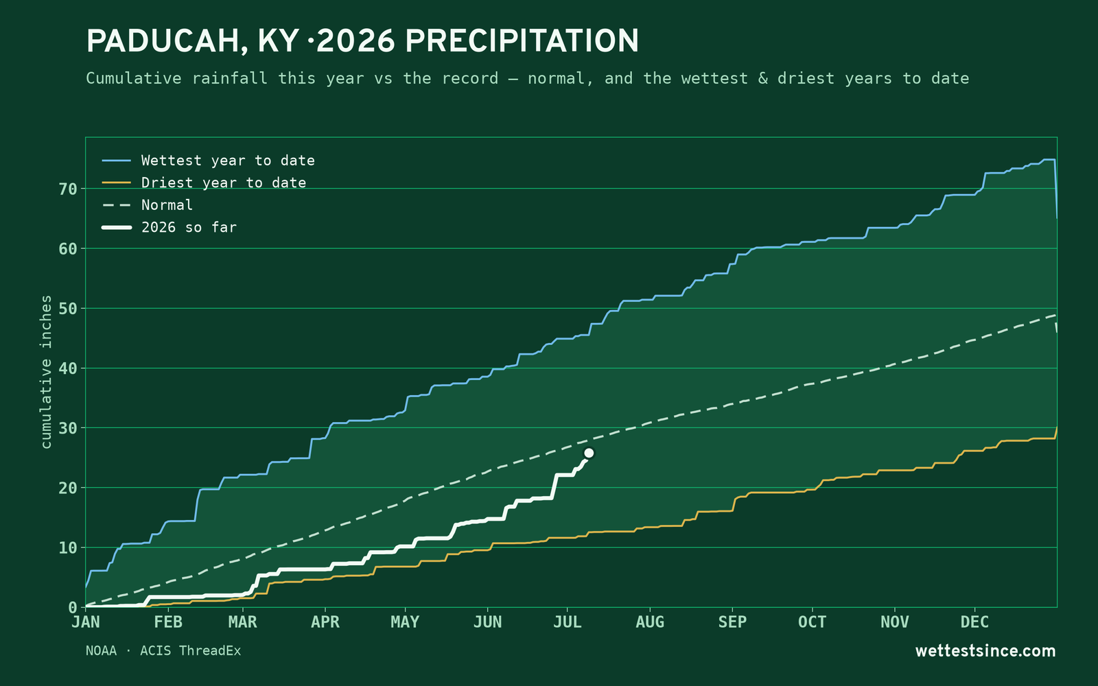 Paducah, KY — cumulative rainfall this year vs the record