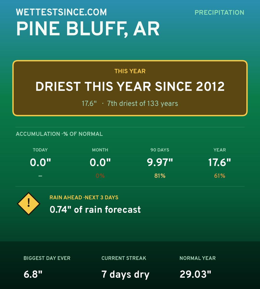 Pine Bluff, AR precipitation share card
