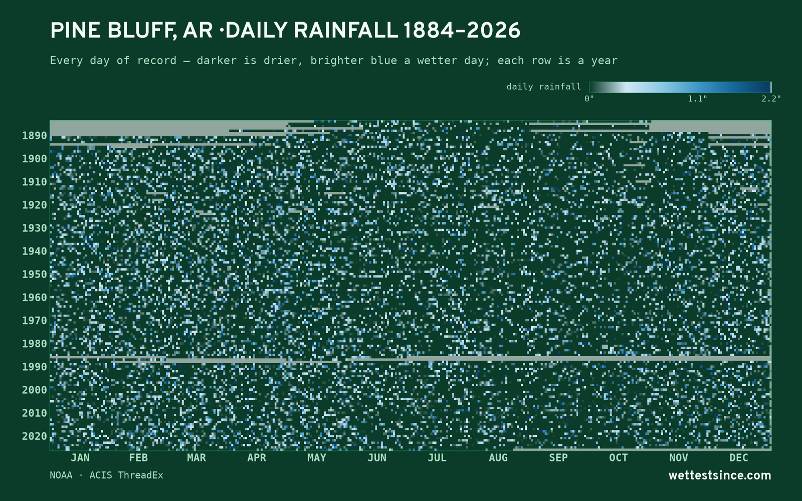 Pine Bluff, AR — daily rainfall every day on record