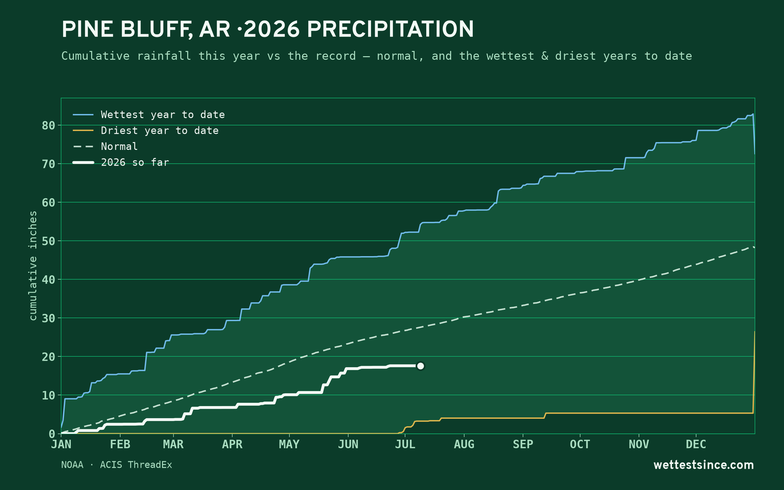 Pine Bluff, AR — cumulative rainfall this year vs the record