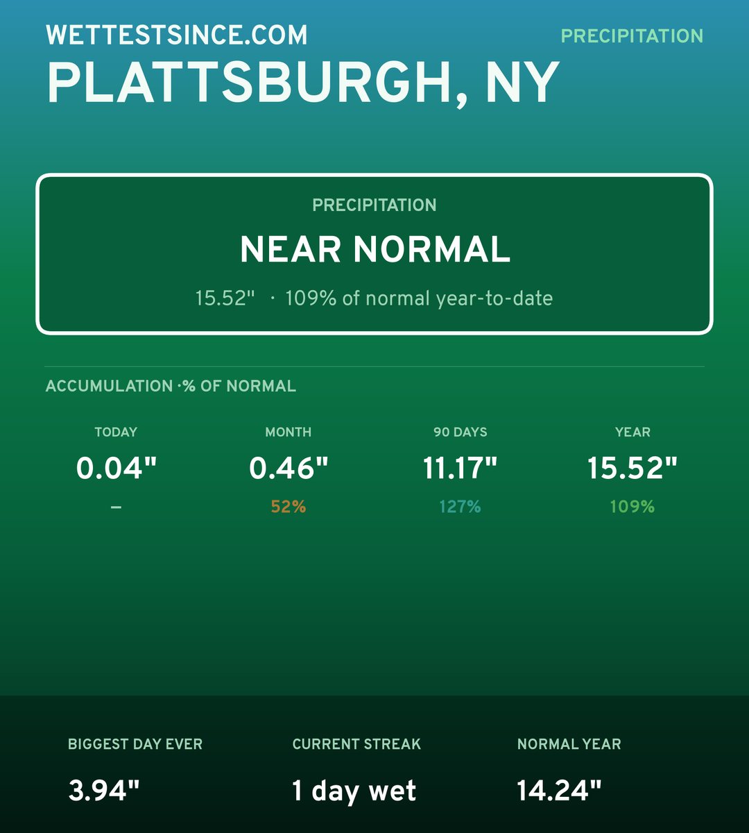 Plattsburgh, NY precipitation share card