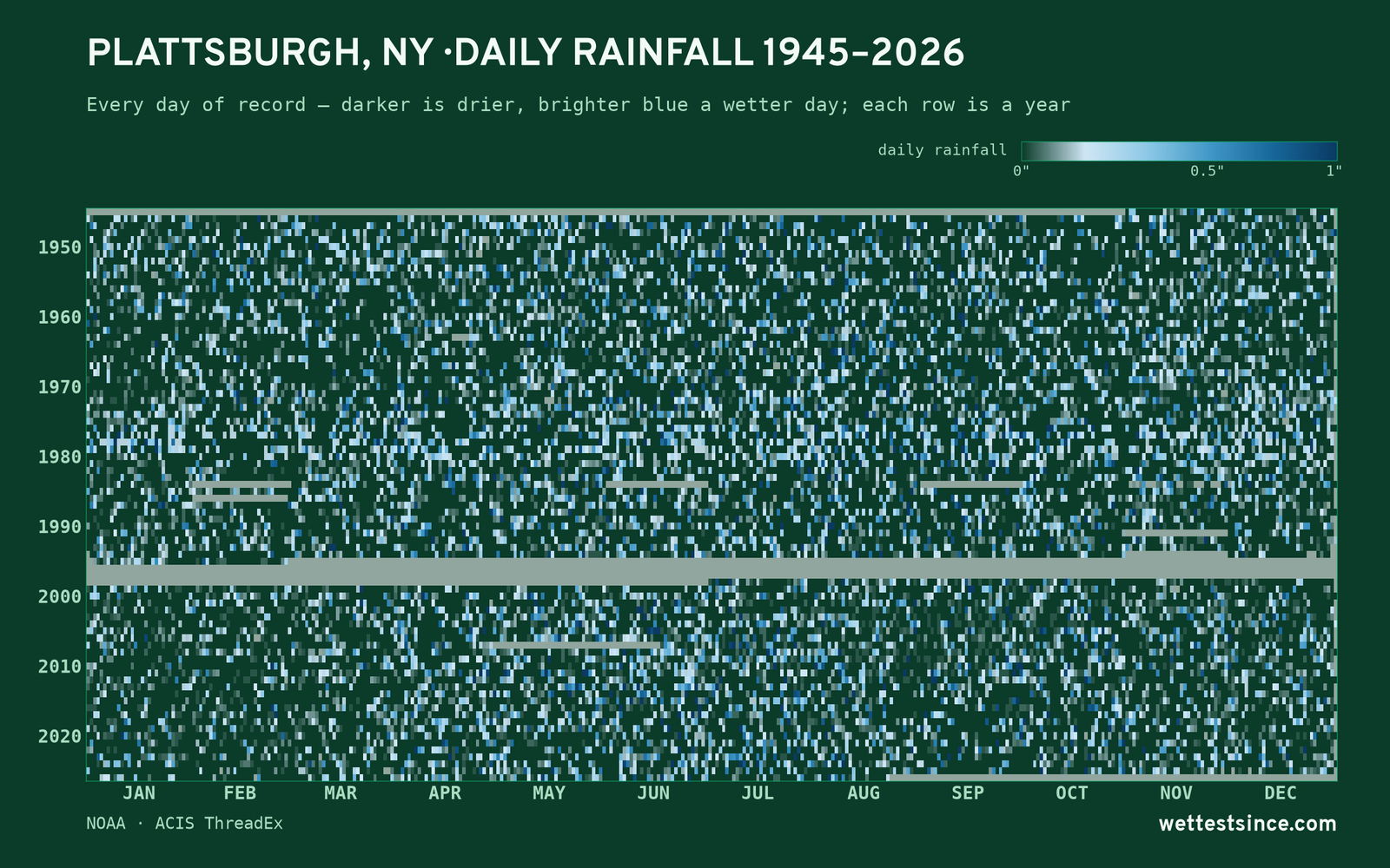 Plattsburgh, NY — daily rainfall every day on record