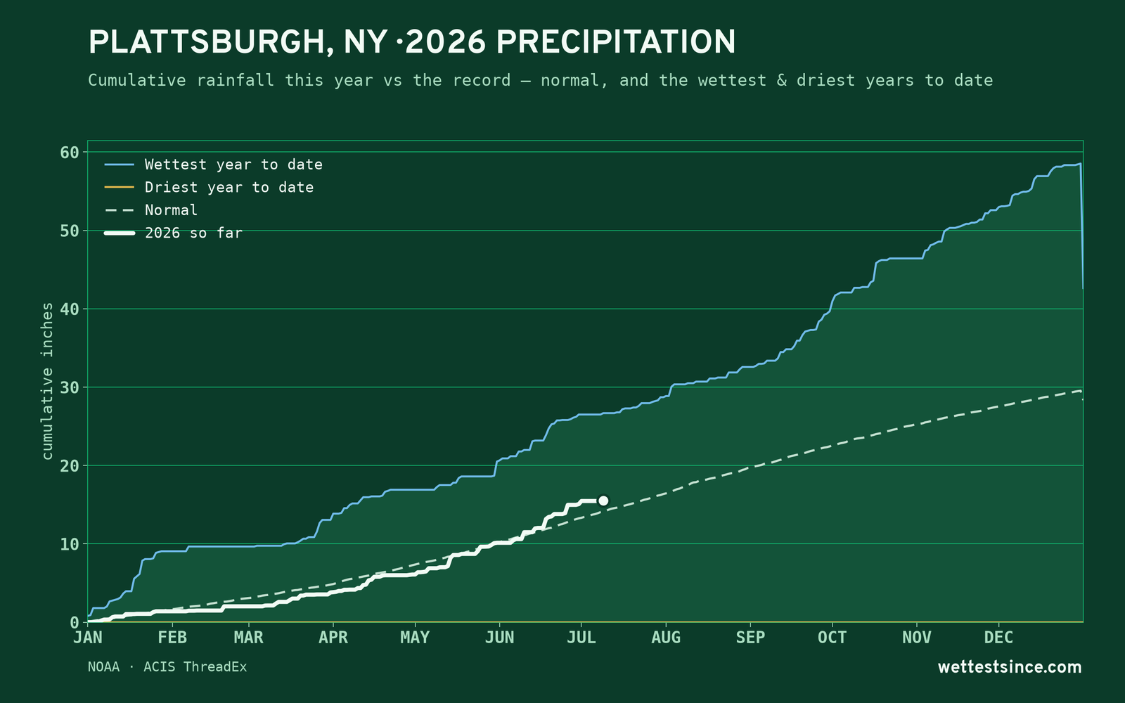 Plattsburgh, NY — cumulative rainfall this year vs the record