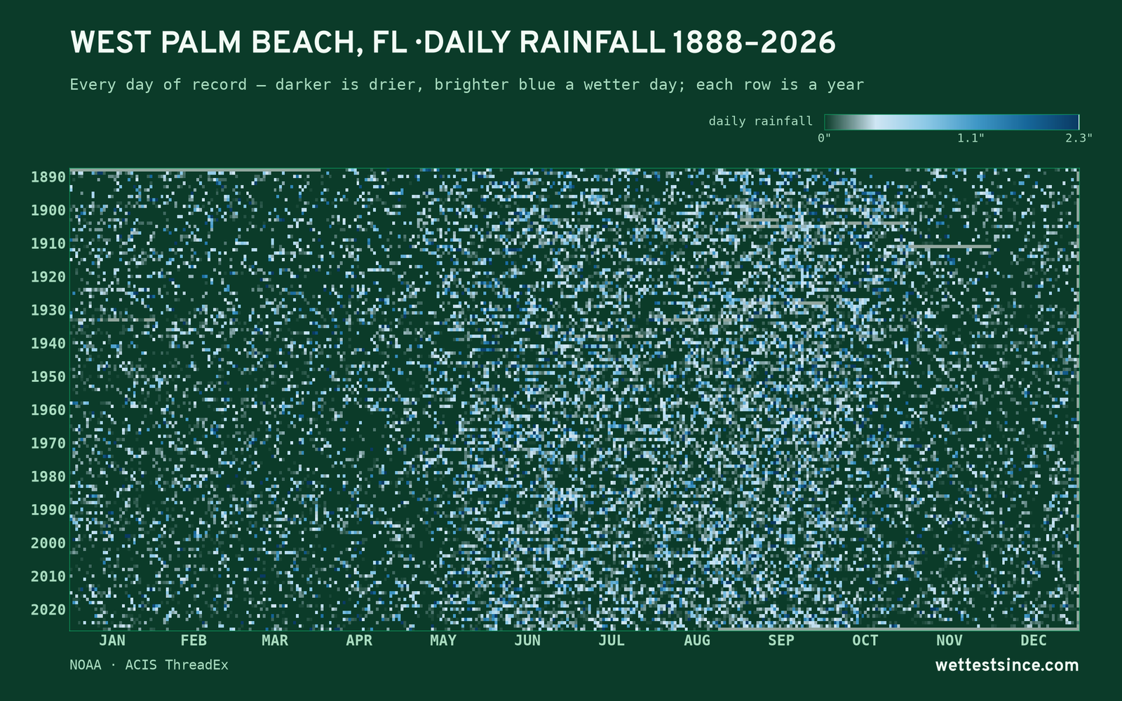 West Palm Beach, FL — daily rainfall every day on record