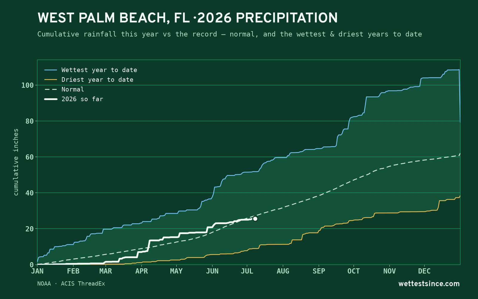 West Palm Beach, FL — cumulative rainfall this year vs the record