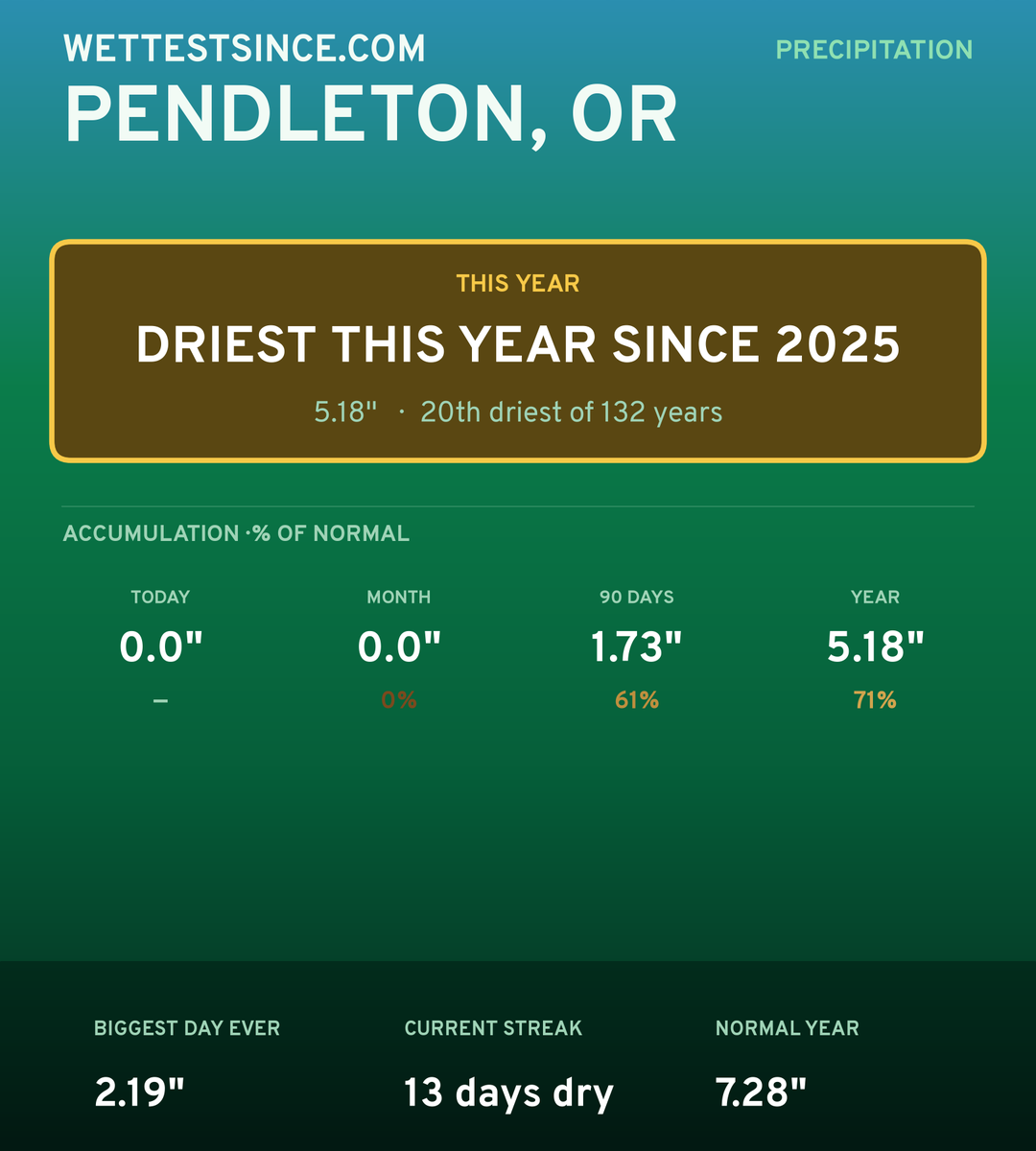 Pendleton, OR precipitation share card